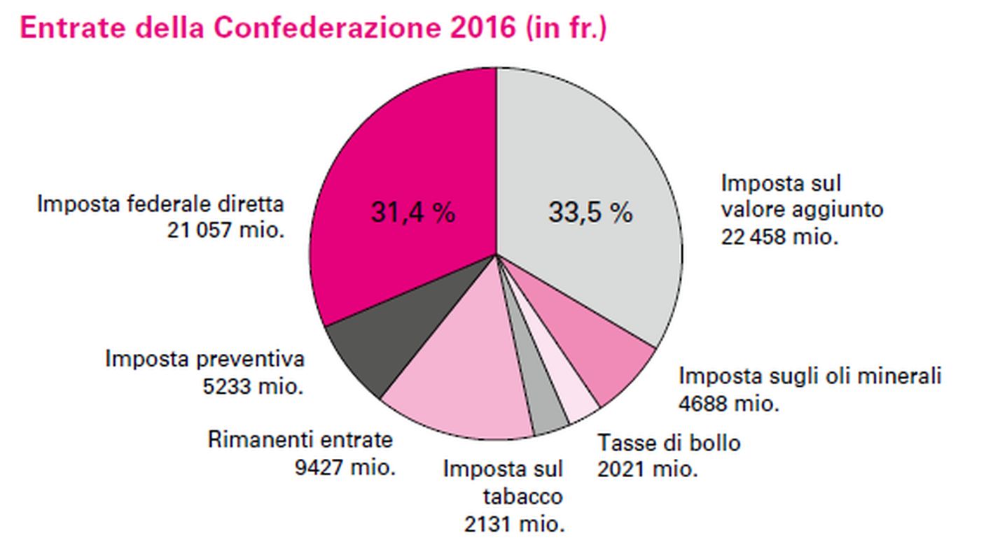 Al gettito dell'IFD e dell'IVA è legato quasi il 65% delle entrate della Confederazione