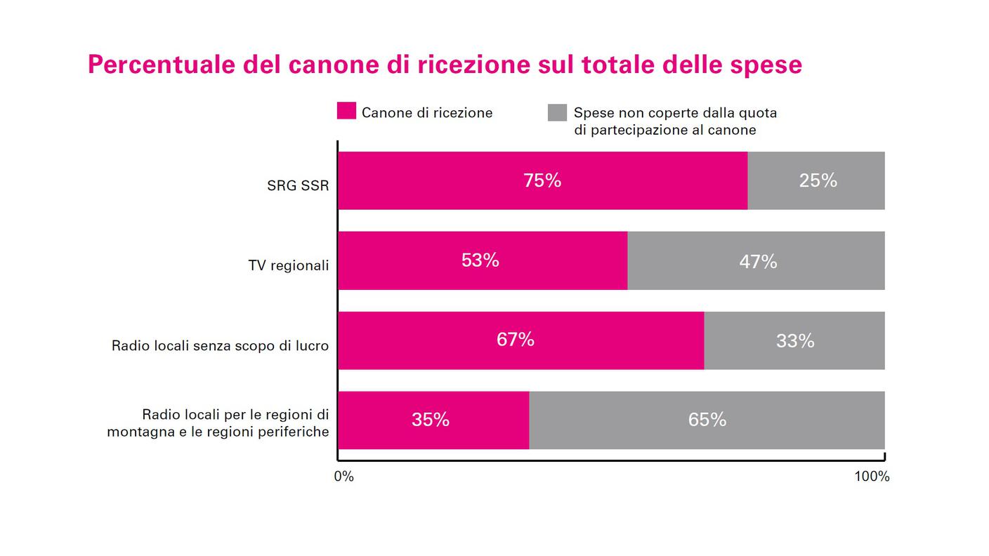 La quota dei proventi del canone nella copertura dei costi delle varie emittenti radiotelevisive