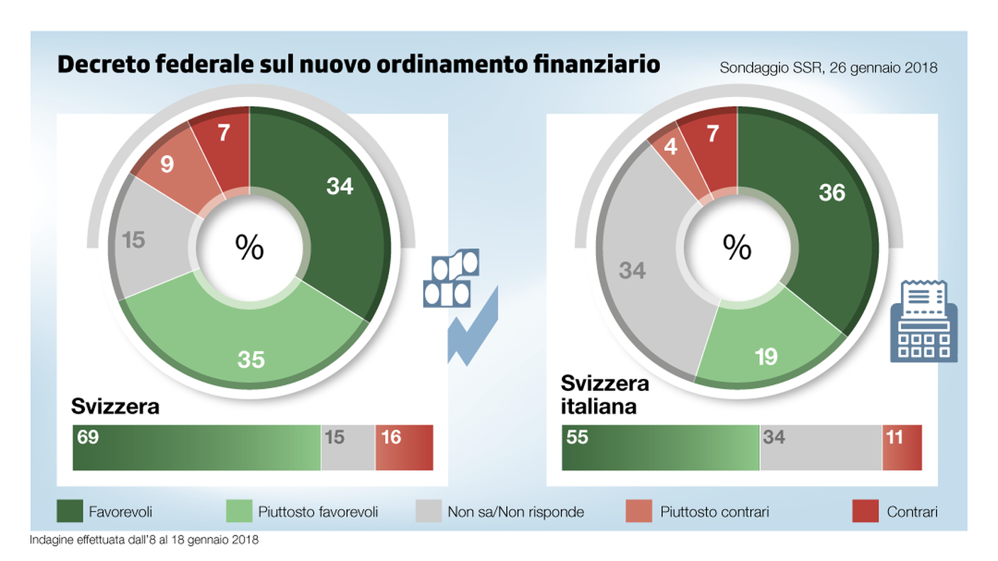 Decreto federale sul nuovo ordinamento finanziario: gli esiti del sondaggio a livello nazionale e per la Svizzera italiana