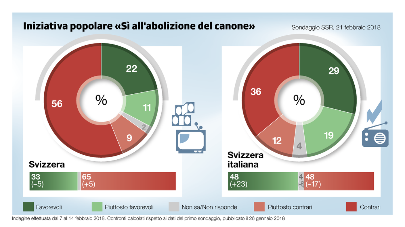 Iniziativa "No Billag": il quadro degli orientamenti a livello nazionale e regionale