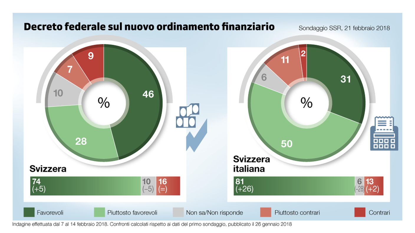 Gli esiti del secondo sondaggio gfs.bern sull'ordinamento finanziario