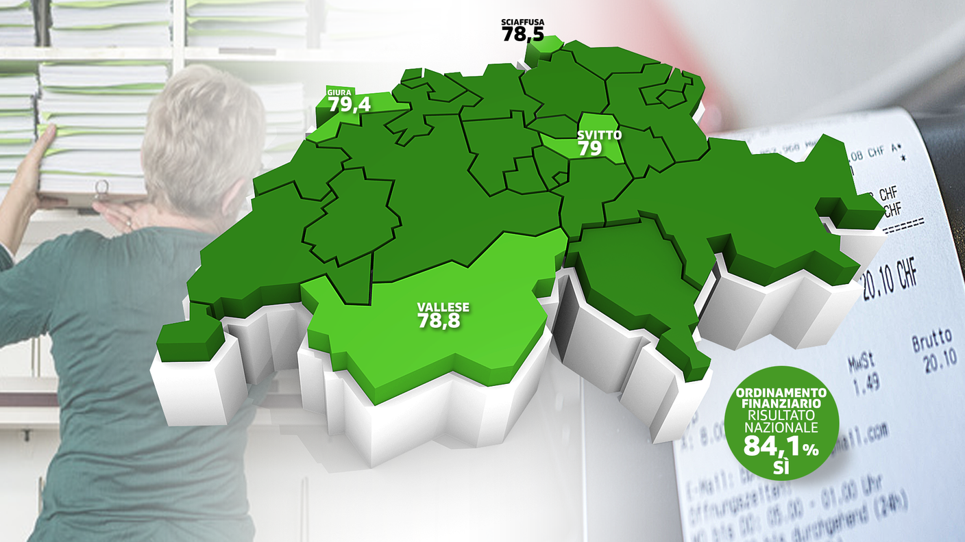 Ordinamento finanziario 2021: solo 4 cantoni si sono espressi a favore con meno dell'80% dei voti