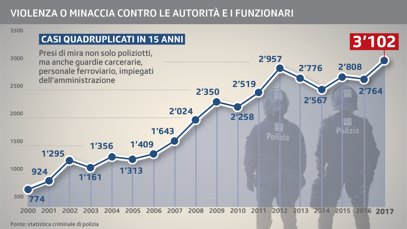Casi quadruplicati in 15 anni