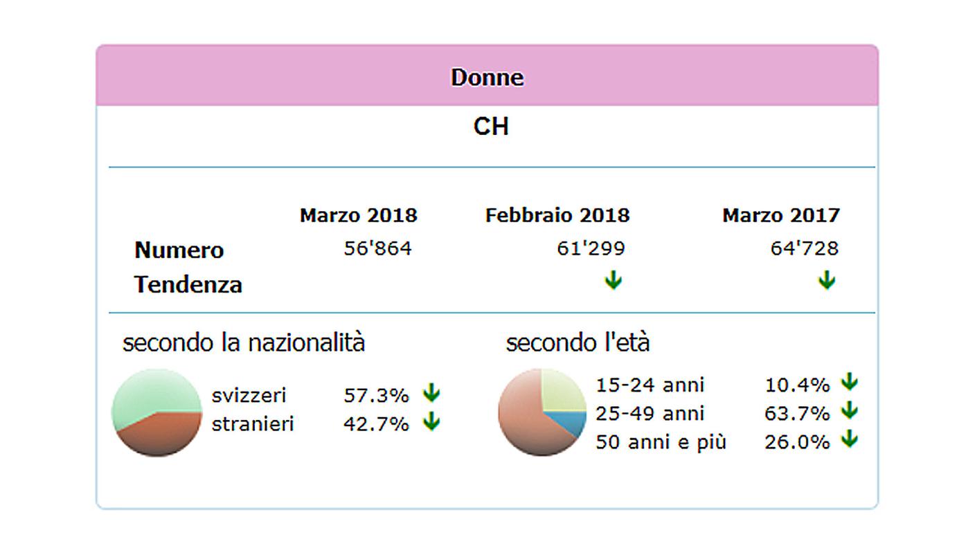Disoccupazione per genere femminile, età e nazionalità