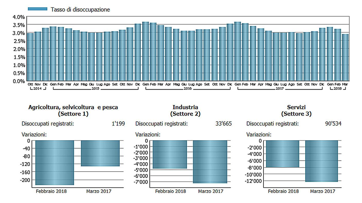 Statistiche disoccupazione