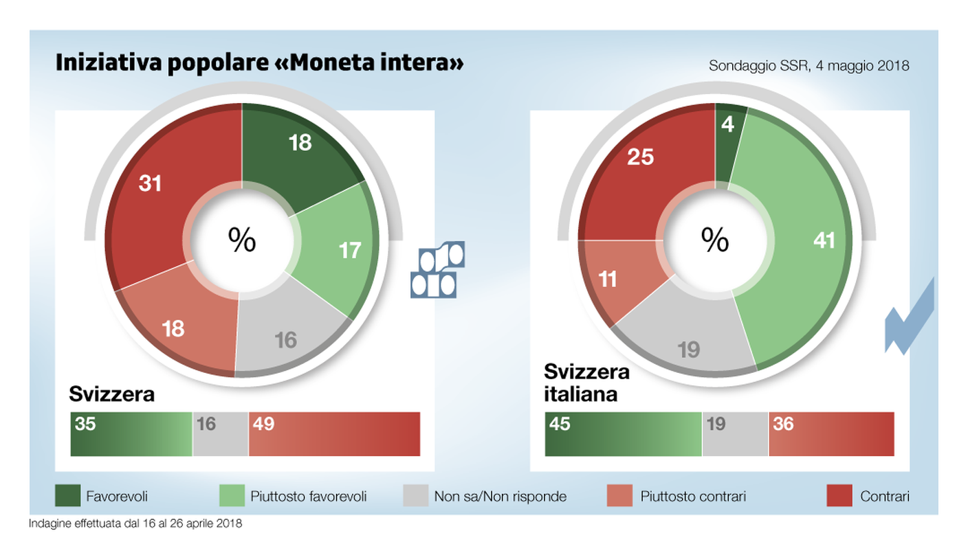 Iniziativa "Moneta intera": il quadro delle tendenze