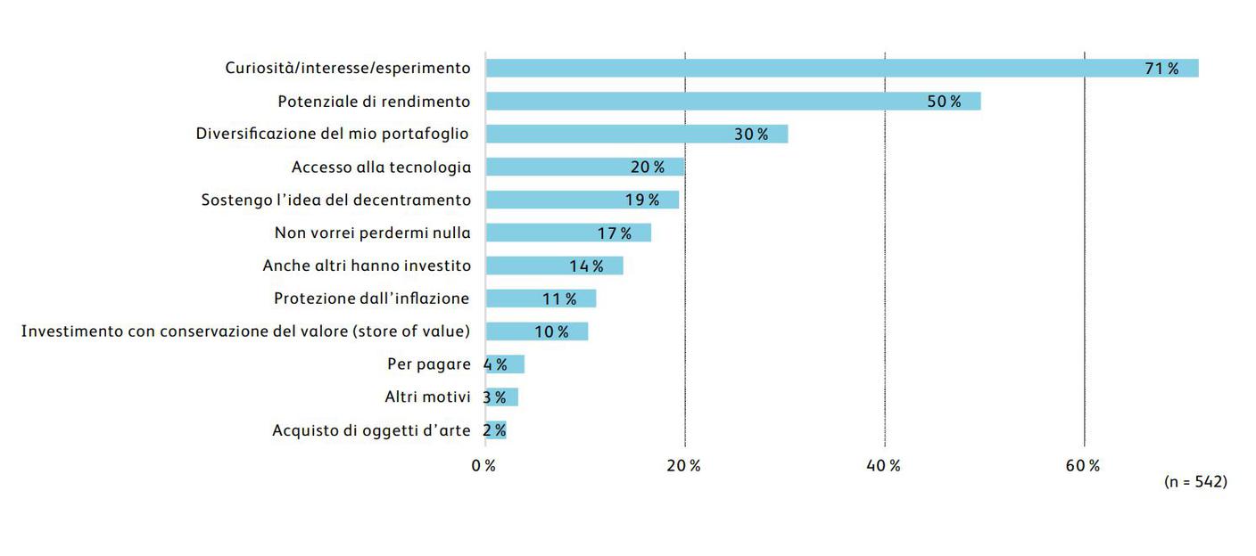investimenti in criptovalute - i motivi
