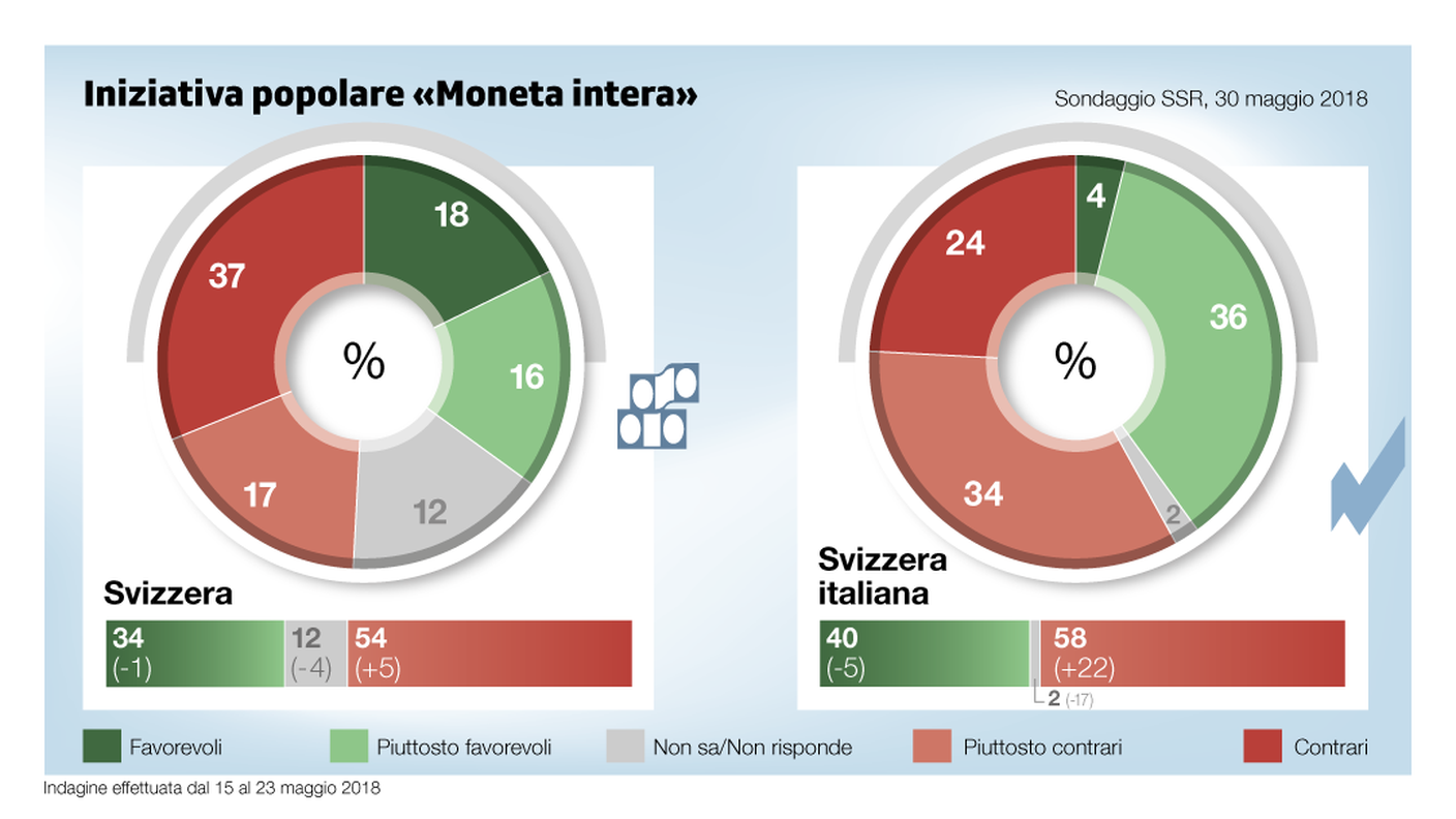 Il dato nazionale e quello regionale per l'iniziativa che vuole riservare alla BNS l'emissione della moneta scritturale elettronica