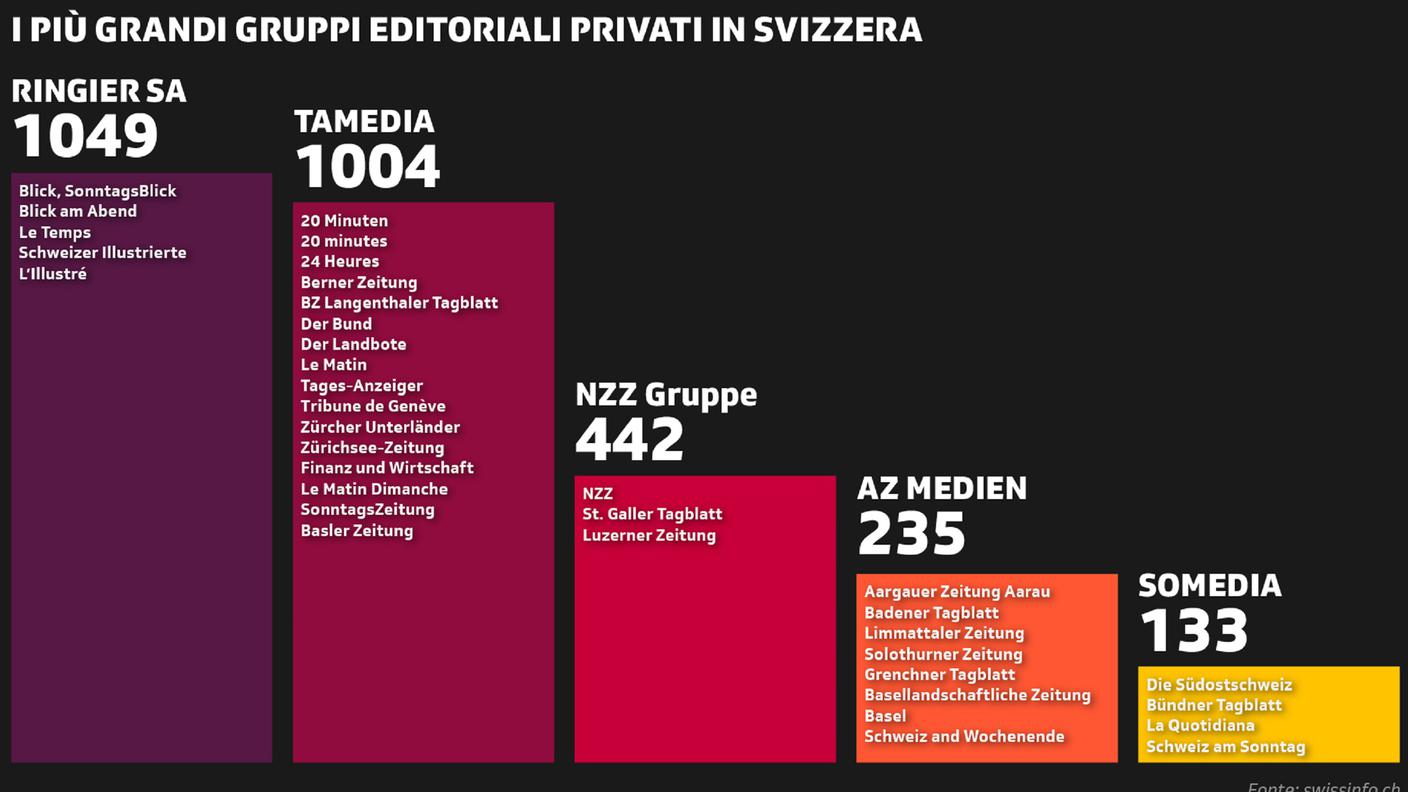 Il fatturato (in mio. di franchi) dei principali editori svizzeri