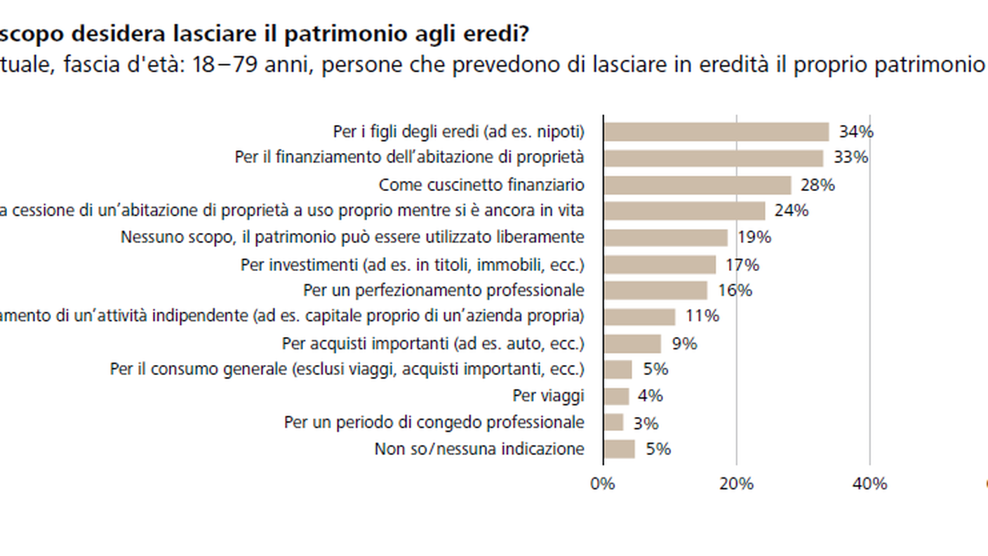 grafico sondaggio Raiffeisen eredità