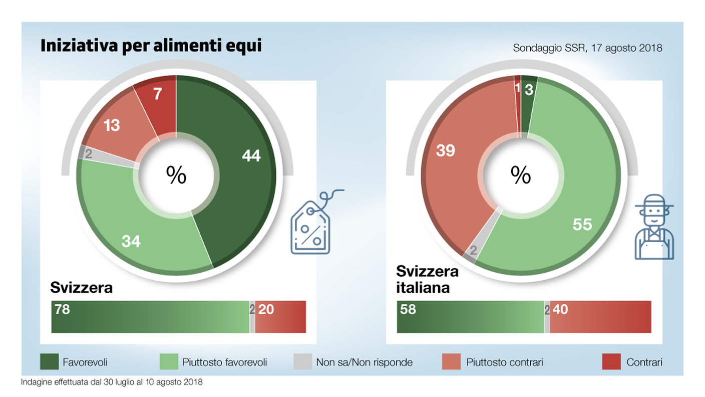 Iniziativa per alimenti equi