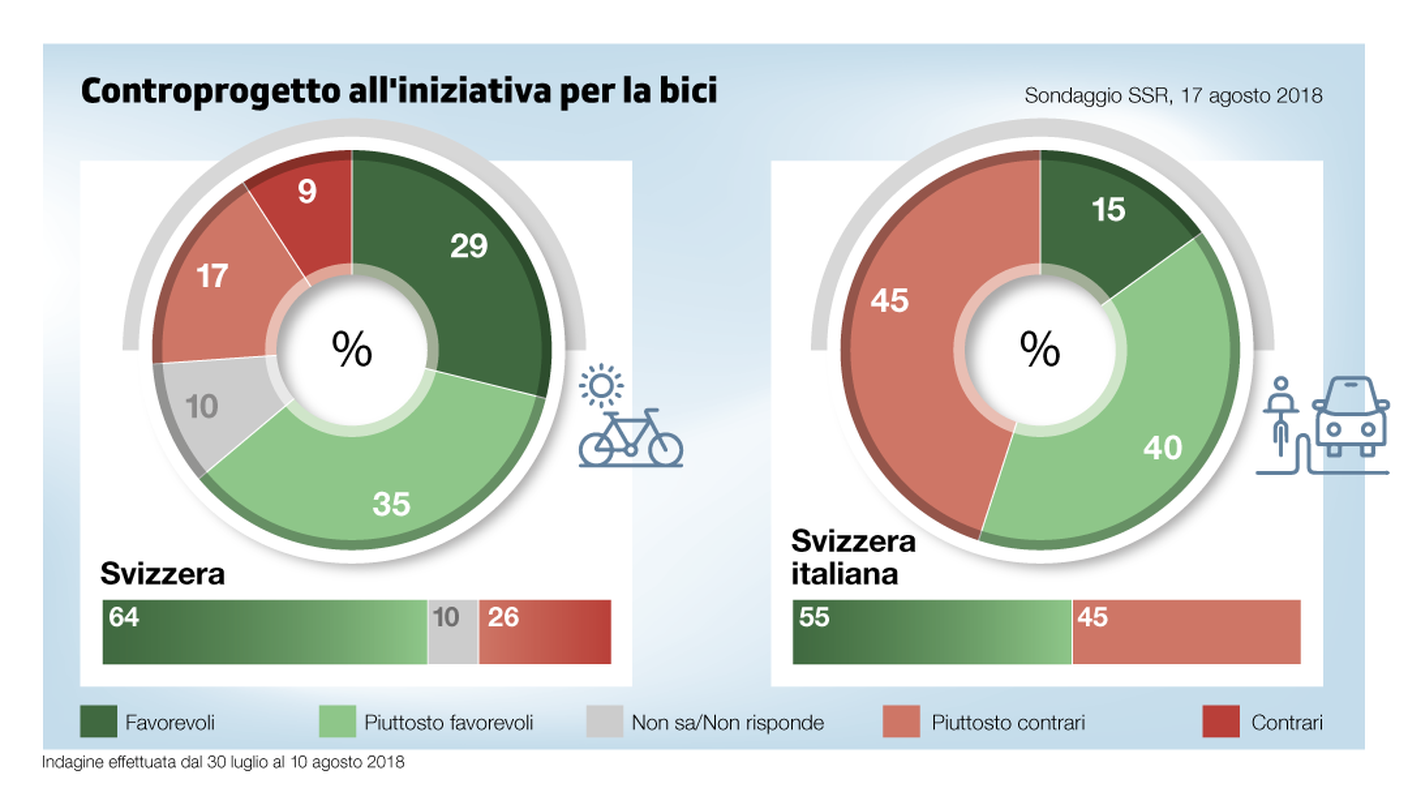 Controprogetto all'iniziativa bici