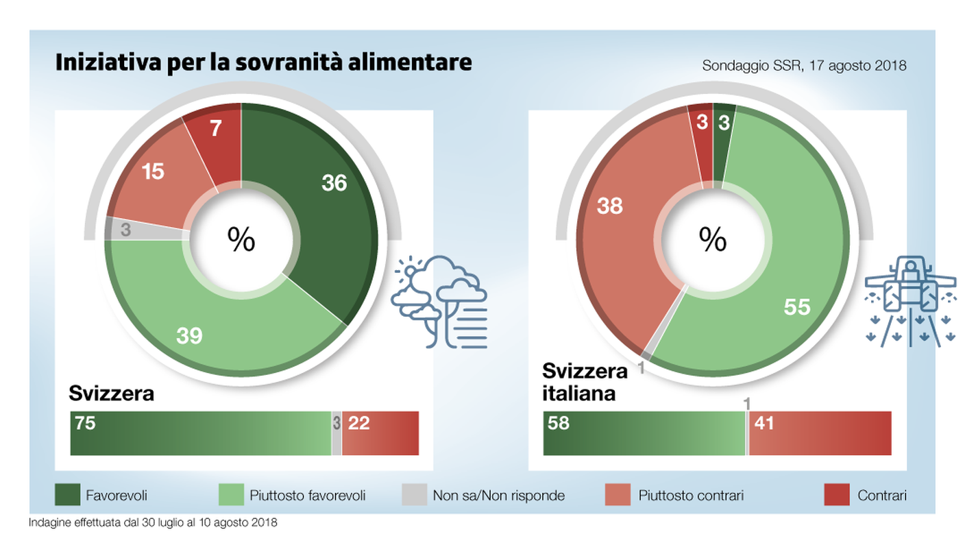 Sovranità alimentare