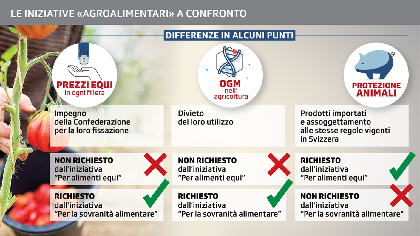 Il voto del 23 settembre e un confronto fra le due iniziative sottoposte agli elettori