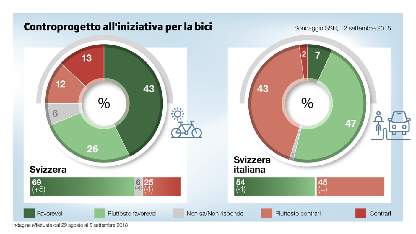 Le tendenze relative al decreto sulle vie ciclabili