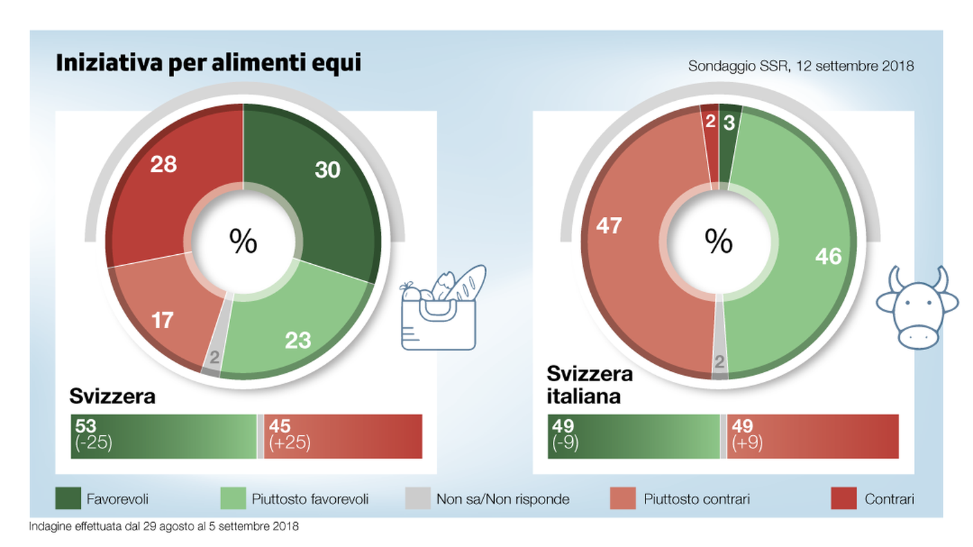 Sensibile perdita di consensi