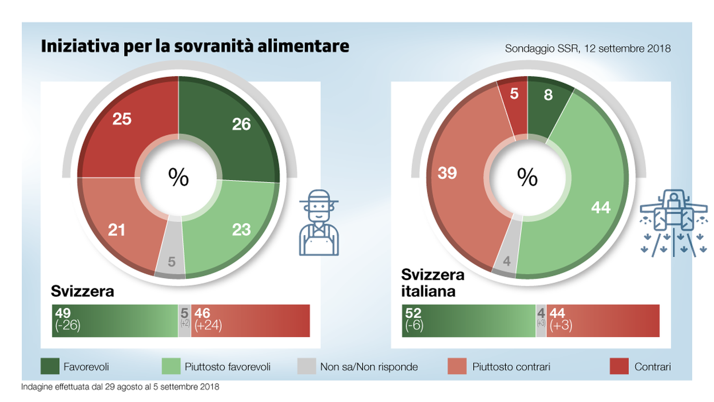 Anche per quest'iniziativa, secondo i realizzatori del sondaggio, si profila una bocciatura