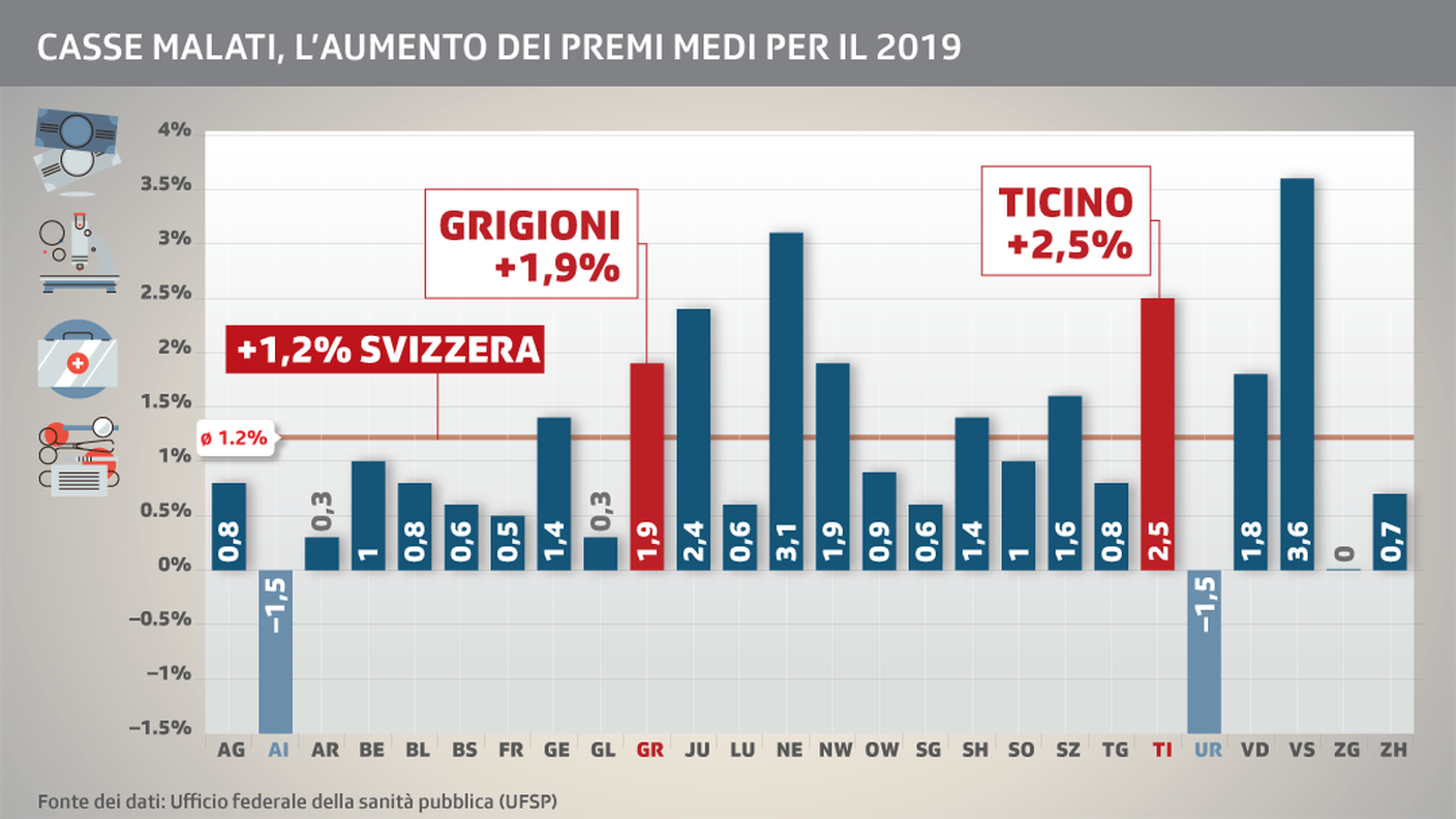 L'aumento dei premi medi cantone per cantone