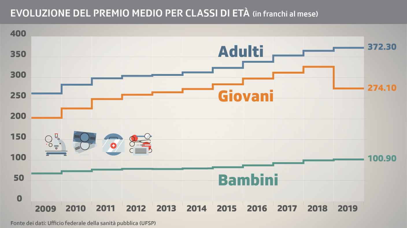 Casse malati, evoluzione del premio medio per classi di età