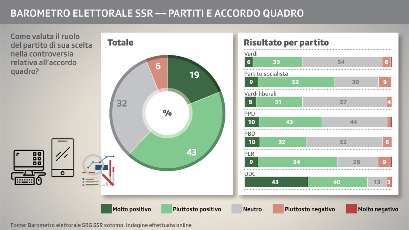 UDC, PLR e PS in testa alla graduatoria dei giudizi positivi da parte dei rispettivi simpatizzanti