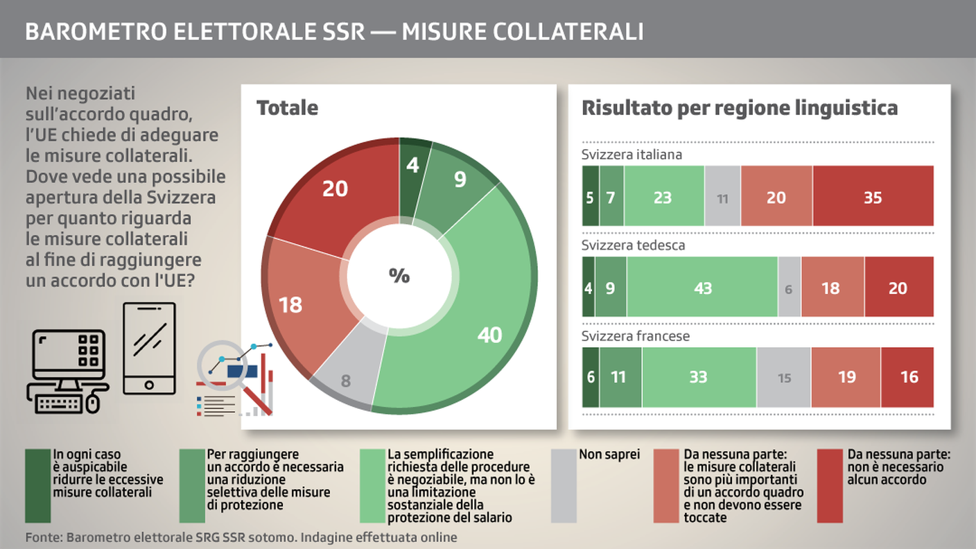 Trattative con l'UE e misure collaterali: ancora una volta, Svizzera italiana in controtendenza