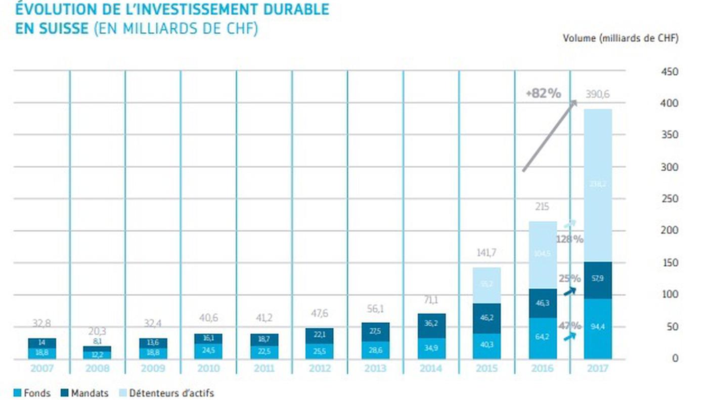 Un grafico, in francese, che illustra l'evoluzione degli investimenti sostenibili in Svizzera nell'ultimo decennio