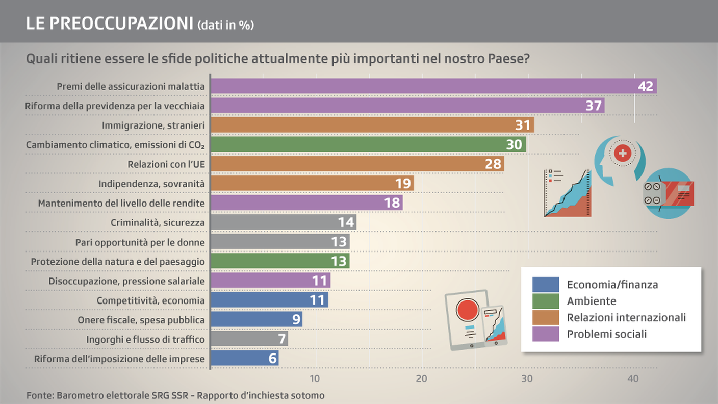 Casse malati e futuro della previdenza, in cima alle preoccupazioni