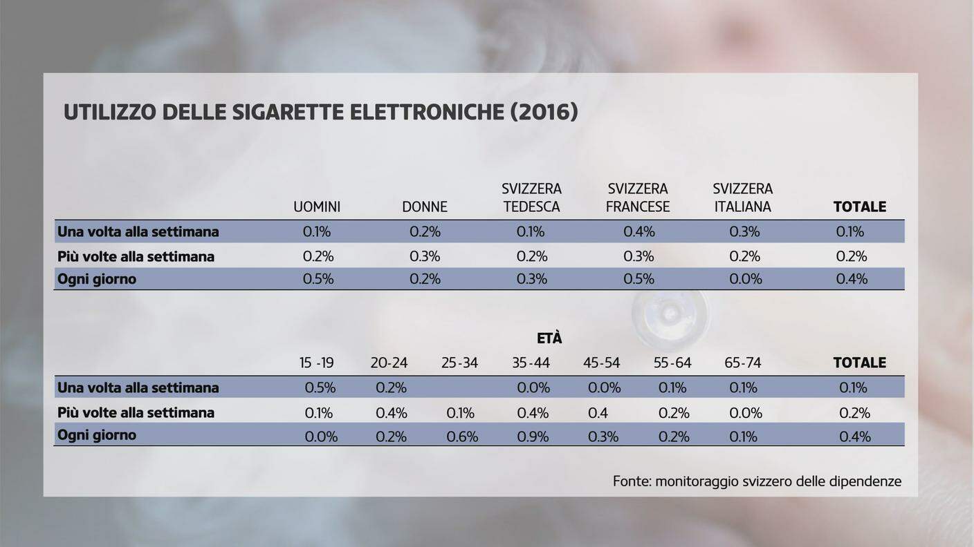 Fumo elettronico: il quadro del consumo in Svizzera