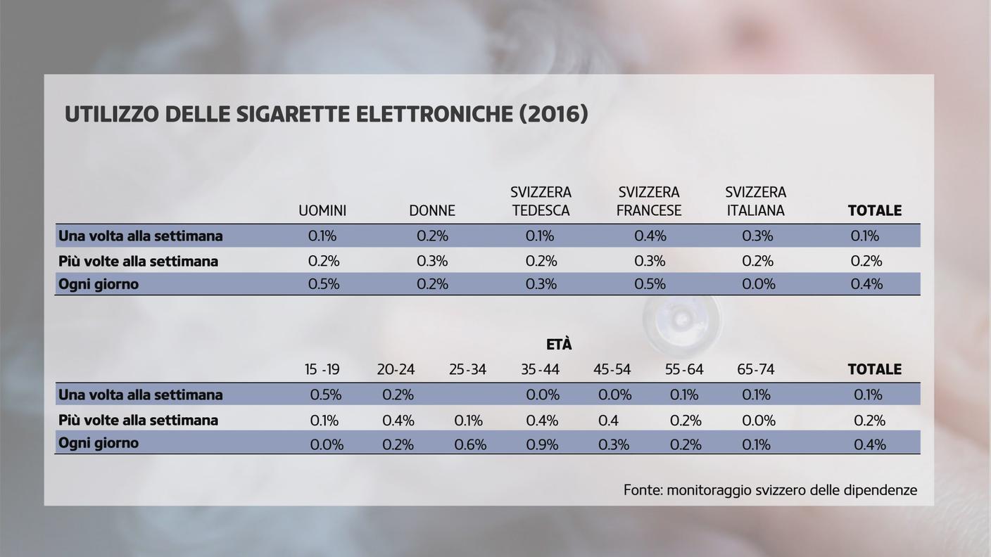 Fumo elettronico: il quadro del consumo in Svizzera