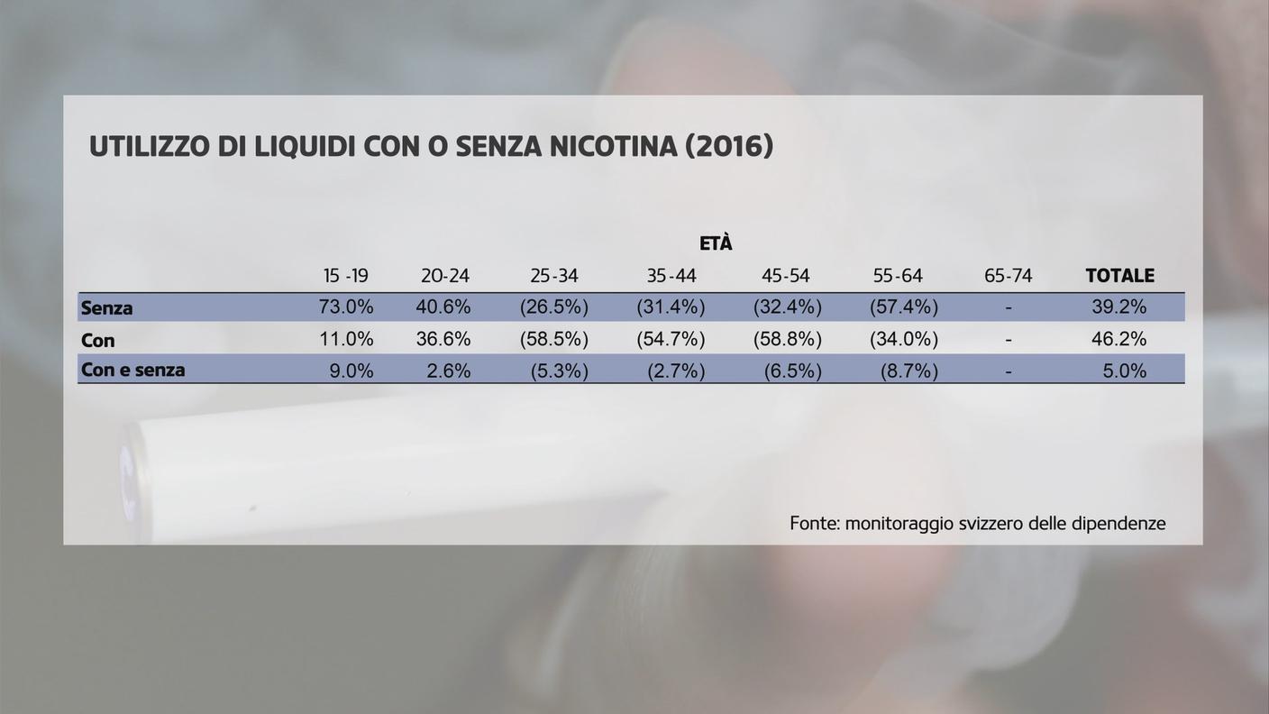 Fumo elettronico: il consumo in base alla tipologia di liquidi