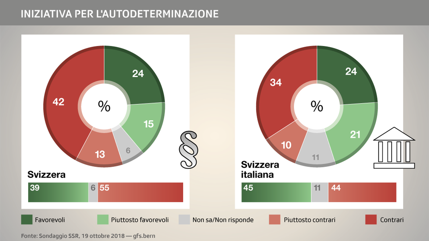 Sull'iniziativa prevalgono i dissensi