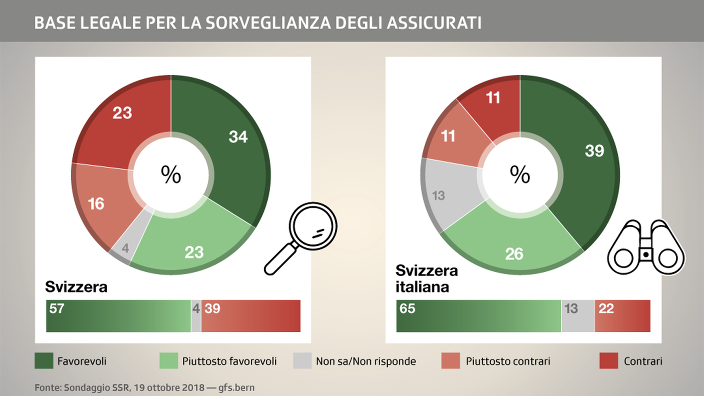 Prevalenza di consensi anche per il terzo oggetto in votazione