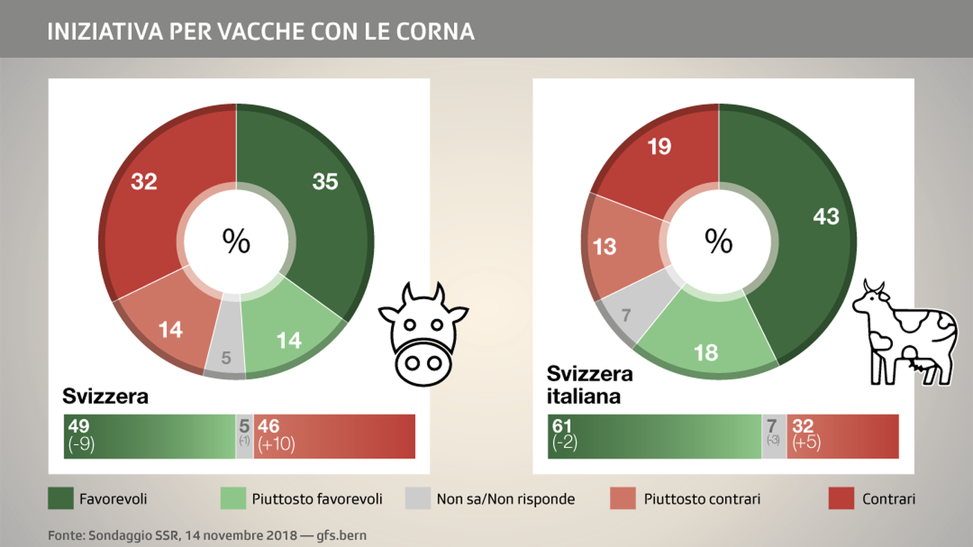 Forte perdita di consensi per il primo oggetto in votazione