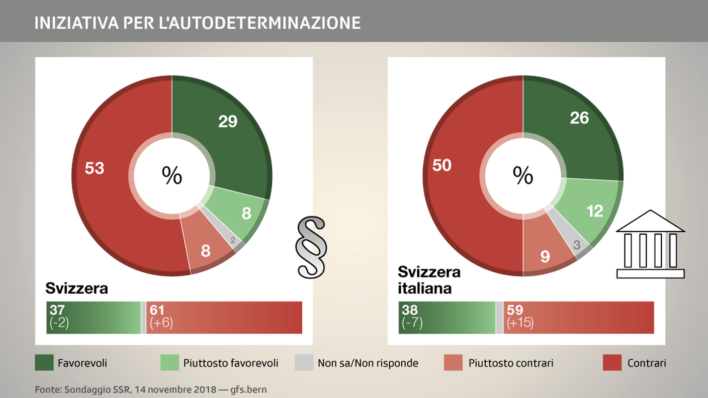 Nella Svizzera italiana, netta avanzata dei pareri contrari all'iniziativa