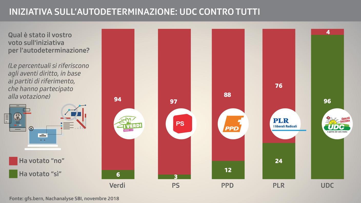 UDC contro tutti