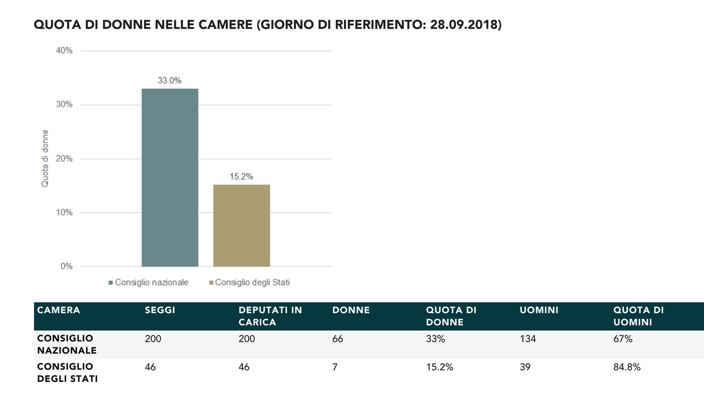 La situazione attuale in Parlamento