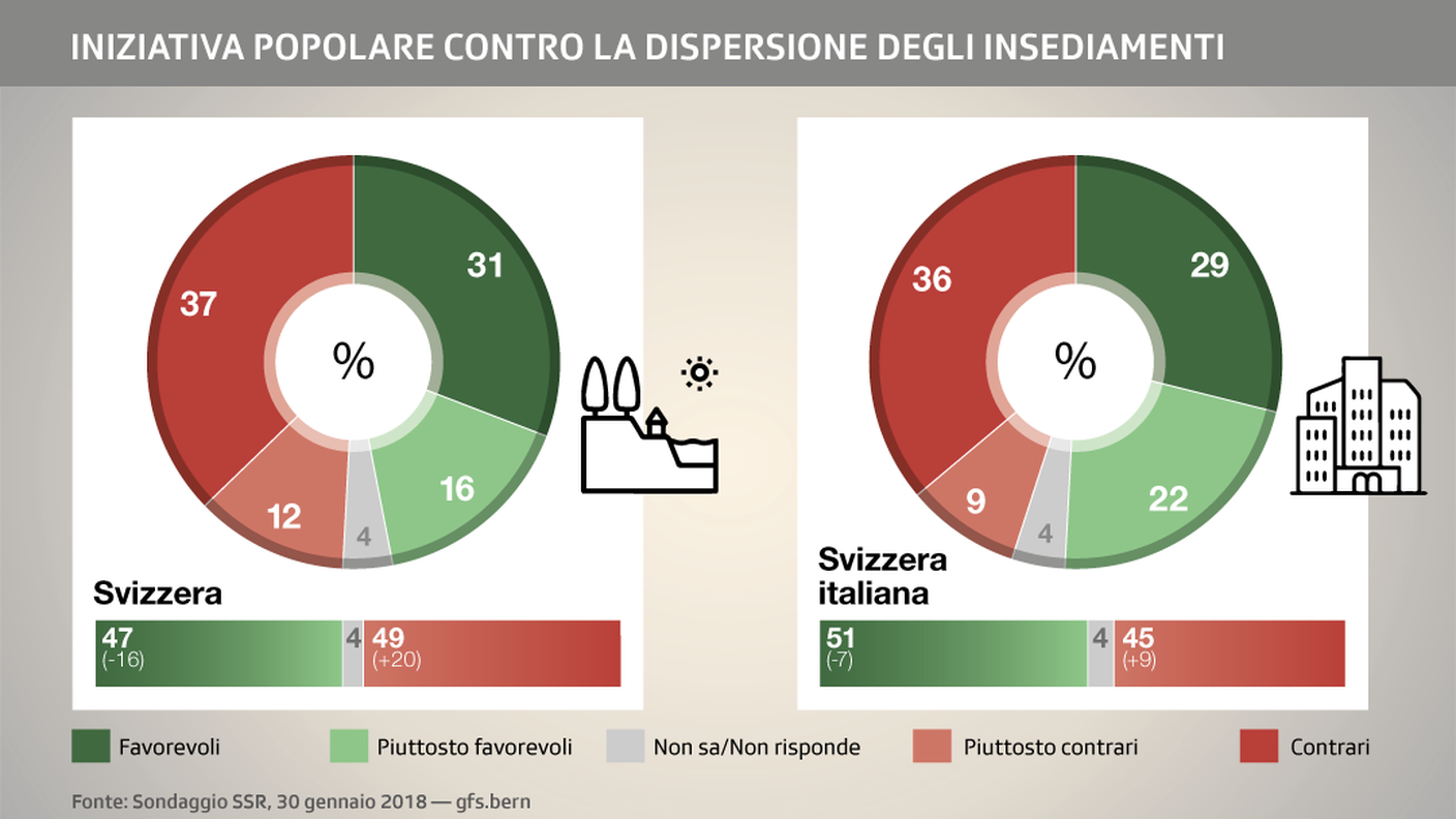 Il fronte del “no” avanza sia a livello nazionale sia nella Svizzera italiana