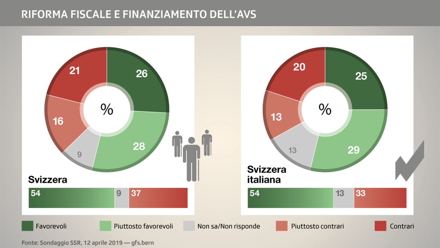 Il quadro delle tendenze sul primo oggetto in votazione