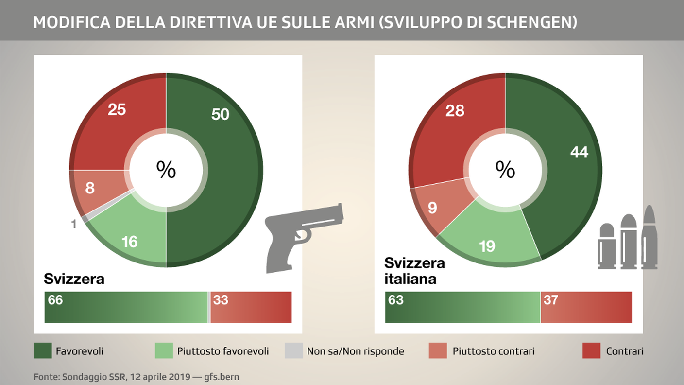 Gli esiti del sondaggio per il secondo oggetto