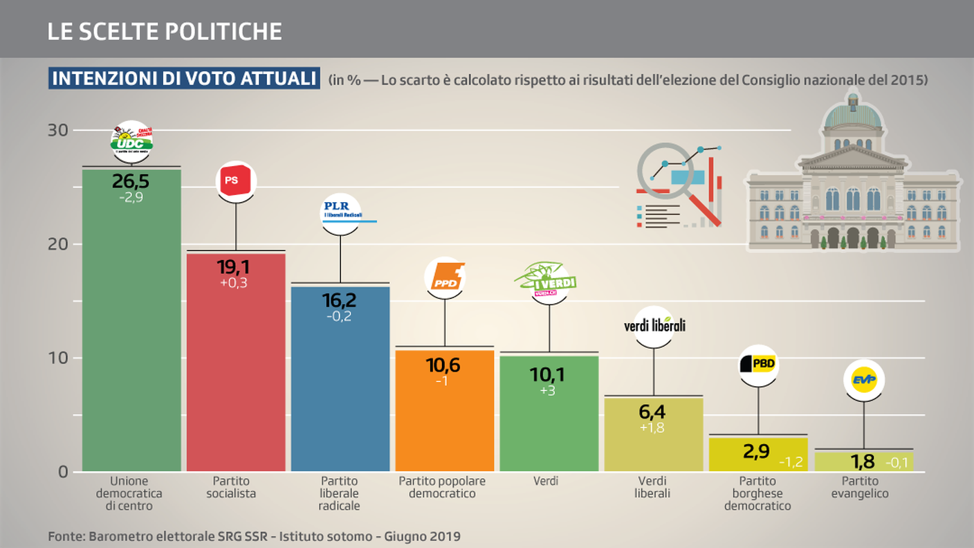 Il quadro generale delle intenzioni di voto