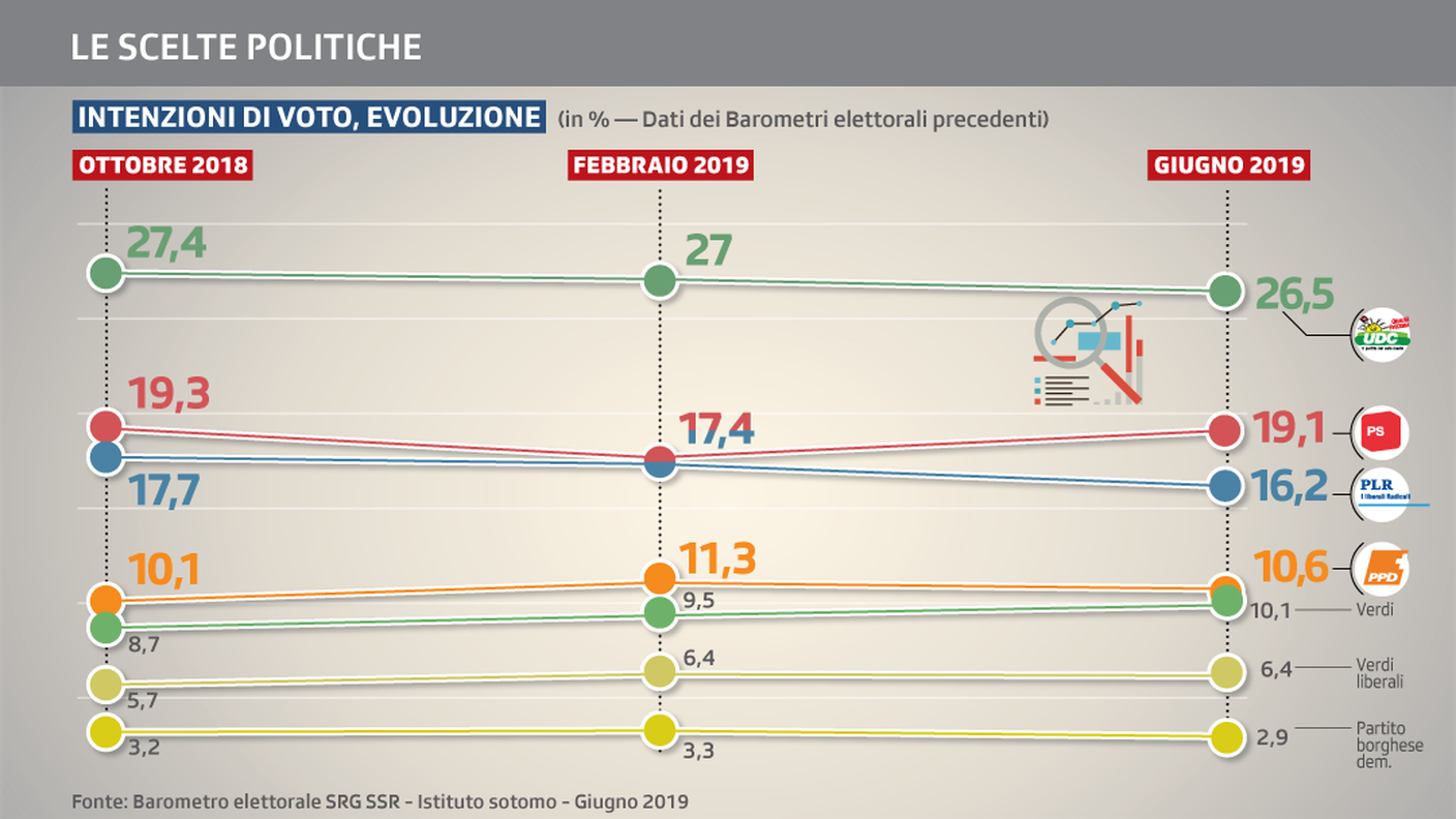 Le tendenze rilevate dagli ultimi Barometri elettorali