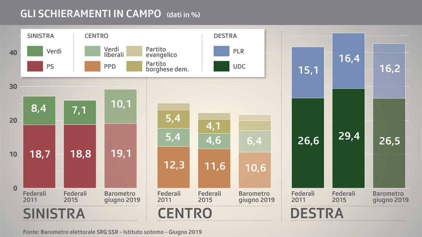 Focus sugli schieramenti e sull'evoluzione dei consensi