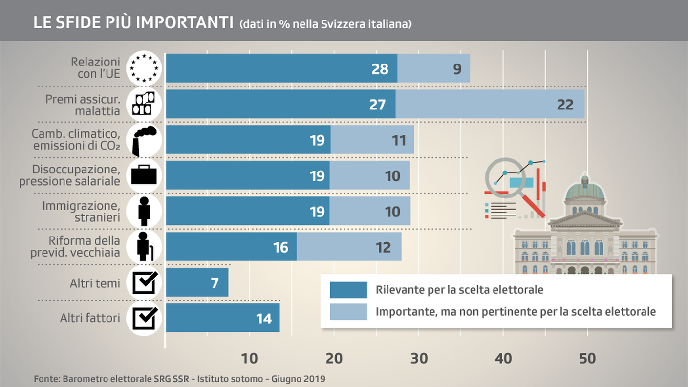 Dossier prioritari nella Svizzera italiana