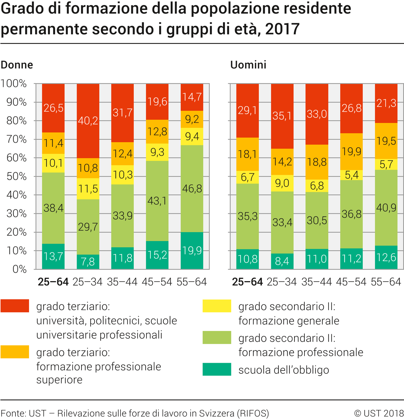 Grado di formazione 