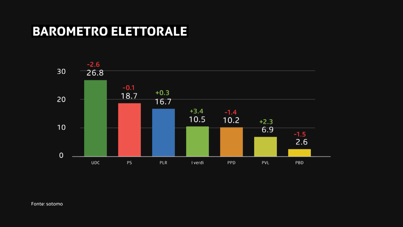 Il sondaggio si basa sulle risposte fornite online da più di 17'000 aventi diritto