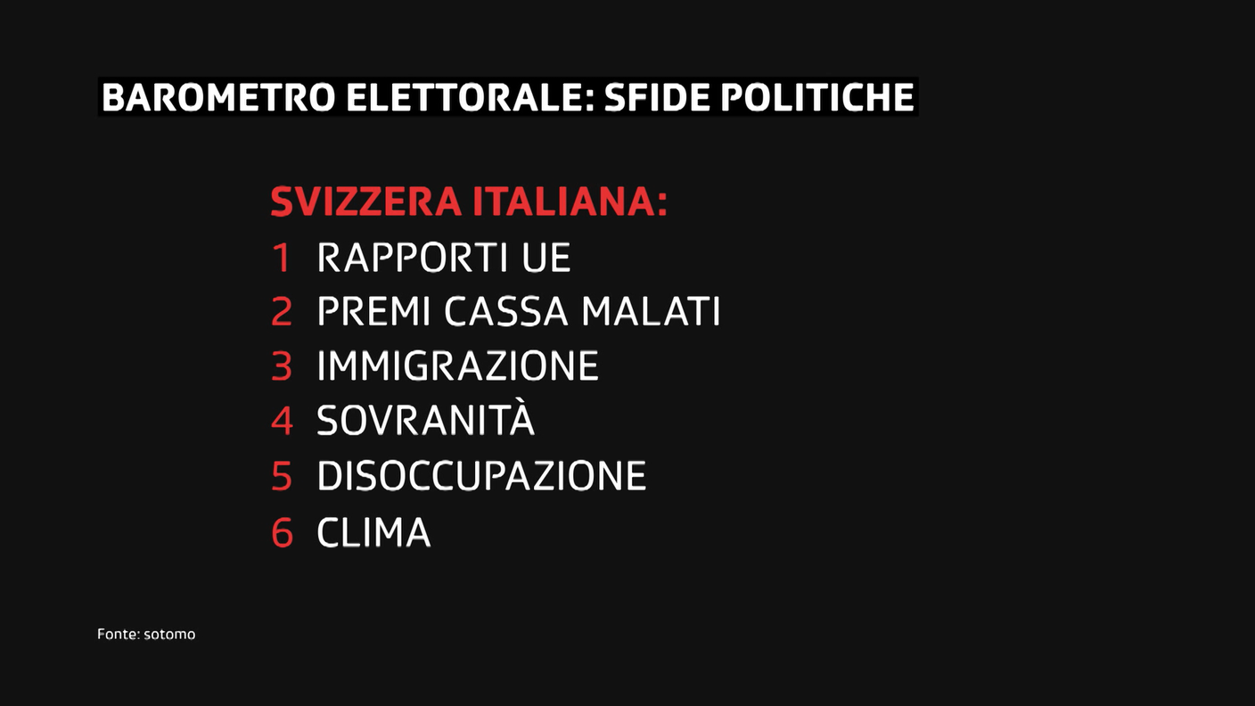 Le maggiori sfide politiche: la graduatoria espressa dai partecipanti al sondaggio nella Svizzera italiana