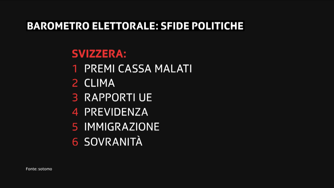 Le sfide politiche più importanti: le priorità secondo il dato nazionale emerso dal sondaggio