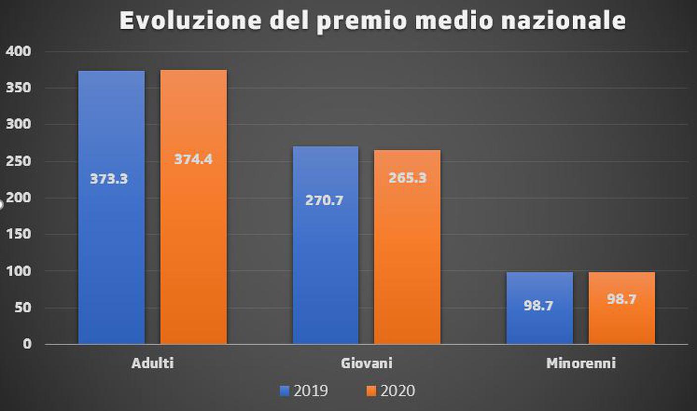 Evoluzione del premio medio a livello nazionale