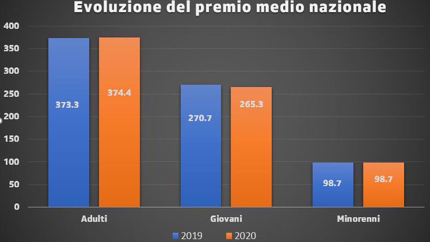 Evoluzione del premio medio a livello nazionale