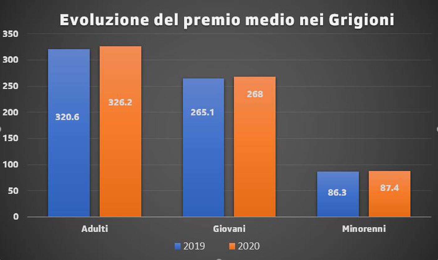 Evoluzione del premio medio nei Grigioni